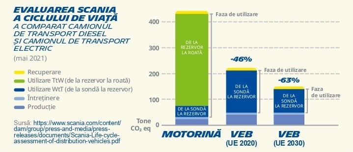 Emisii de carbon camioane diesel vs. camioane electrice, pe tot parcursul duratei de utilizare