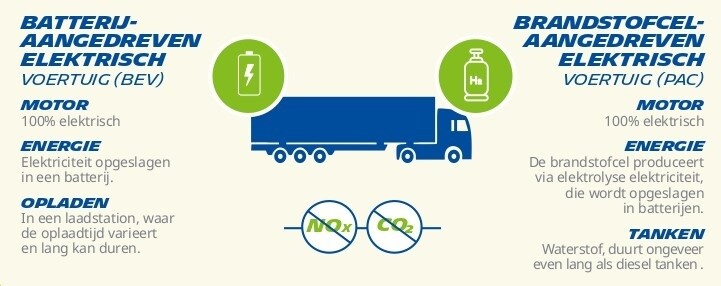 Batterij-elektrisch voertuig (BEV) t.o.v. brandstofcel-elektrisch voertuig (FCEV)