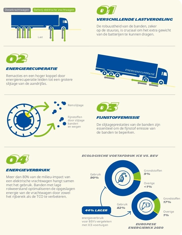 Waarom premium banden de enige geschikte keuze zijn voor elektrische trucks