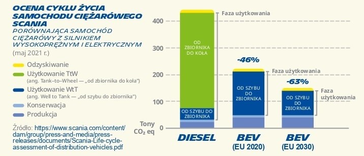 DCiężarówki z silnikiem Diesla a ciężarówki elektryczne – emisja dwutlenku węgla w całym cyklu życia