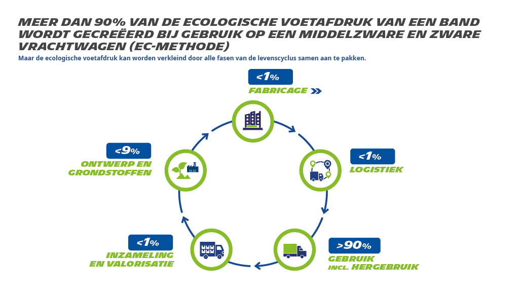 de ecologische voetafdruk van banden