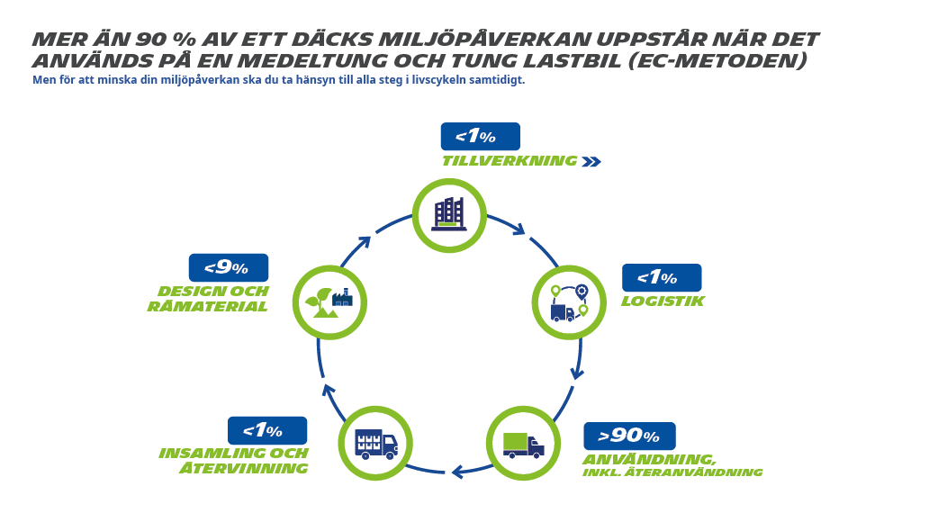 däckets miljöavtryck