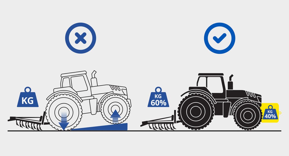 Het toevoegen van ballast helpt de balans tussen de voor- en achterzijde van de tractor te herstellen