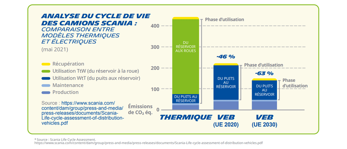 Émissions de carbone des camions diesel VS des camions électriques tout au long de leur cycle de vie