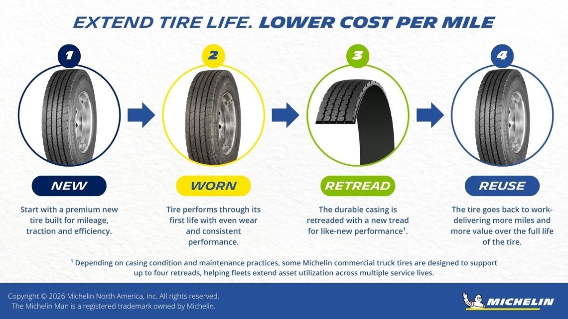 Diagram showing the new, wear, retread, reuse approach to tire lifecycle