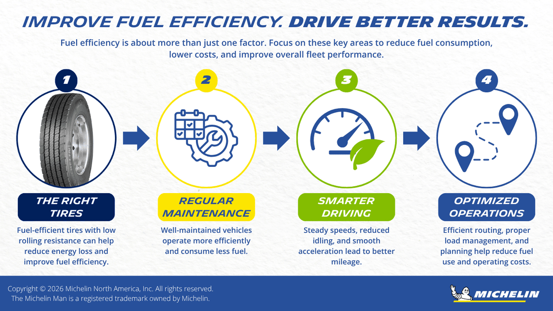 Infographic showing four key strategies to improve fuel efficiency in freight transportation fleets: selecting fuel-efficient tires, performing regular vehicle maintenance, adopting smarter driving habits, and optimizing routing and fleet operations to reduce fuel consumption and operating costs.