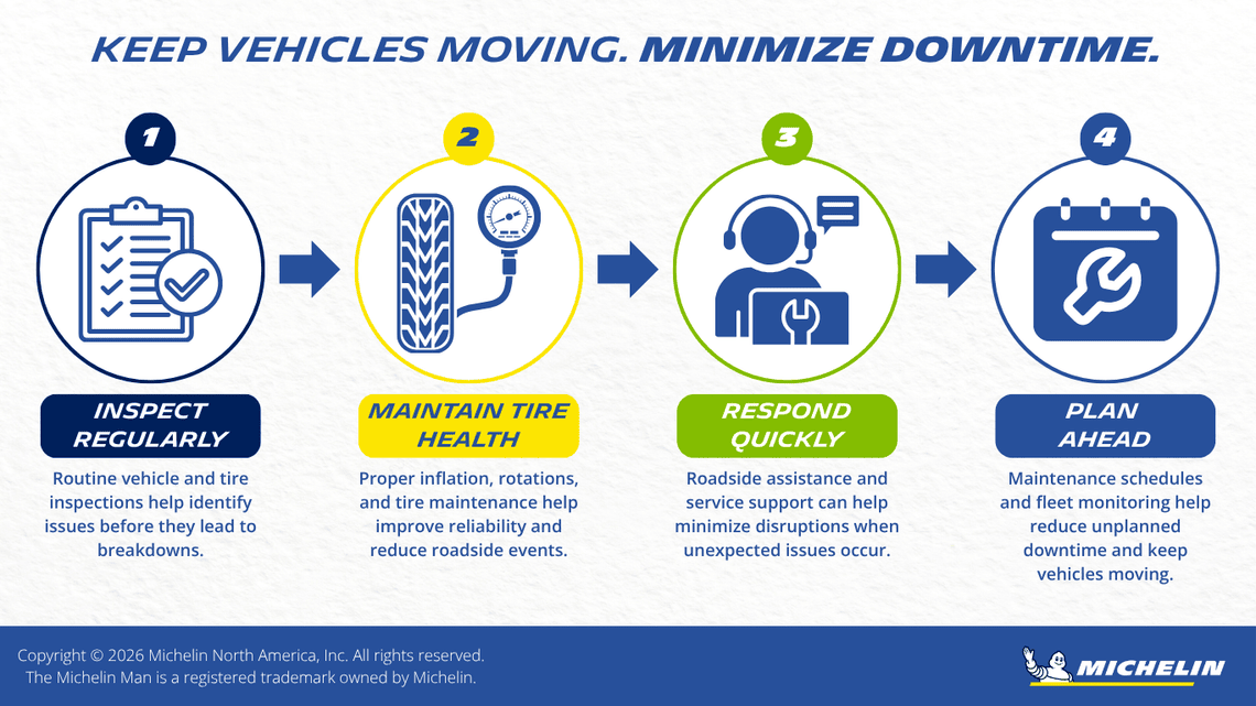Infographic illustrating four ways freight transportation fleets can reduce downtime and improve uptime: conducting regular vehicle inspections, maintaining tire health through proper inflation and maintenance, utilizing roadside support services, and planning ahead with maintenance schedules and fleet monitoring.