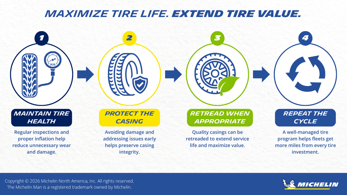 Infographic illustrating four strategies to extend tire life and maximize tire value in freight transportation fleets: maintaining tire health through regular inspections and proper inflation, protecting tire casings from damage, retreading quality casings to extend service life, and repeating the tire lifecycle to maximize mileage and return on investment.