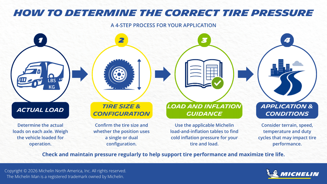 Four-step process for determining commercial truck tire pressure using actual load, tire size and configuration, Michelin load and inflation tables, and operating conditions.