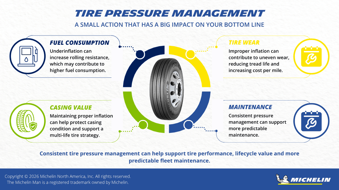 Commercial truck tire pressure management can affect fuel consumption, tire wear, casing value and maintenance across the tire lifecycle.