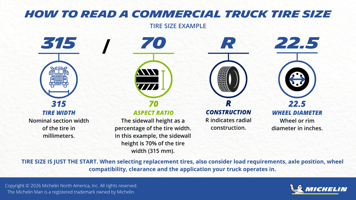 Infographic explaining how to read a commercial truck tire size using the example 315/70R22.5. It identifies the tire width (315 mm), aspect ratio (70), radial construction (R), and wheel diameter (22.5 inches), and notes that tire size is only one factor when selecting a replacement tire.