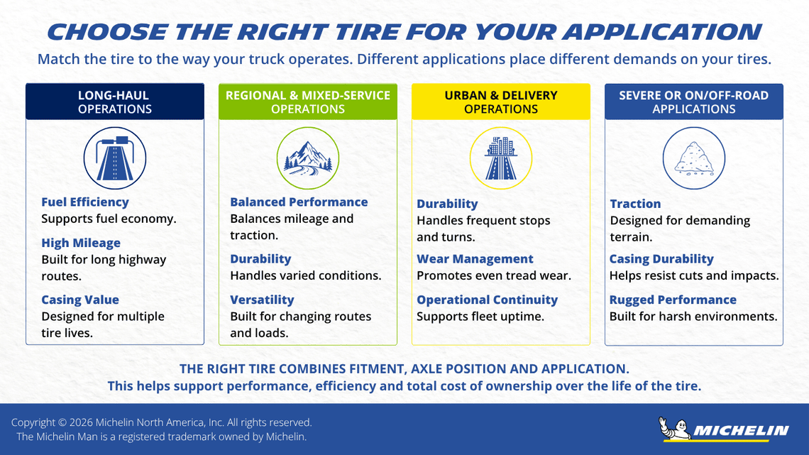 Infographic comparing commercial truck tire applications for long-haul, regional and mixed-service, urban and delivery, and severe or on/off-road operations. It highlights the operating priorities for each application, including fuel efficiency, durability, traction, mileage, wear management, casing value, and operational continuity to help fleets choose tires suited to their application.