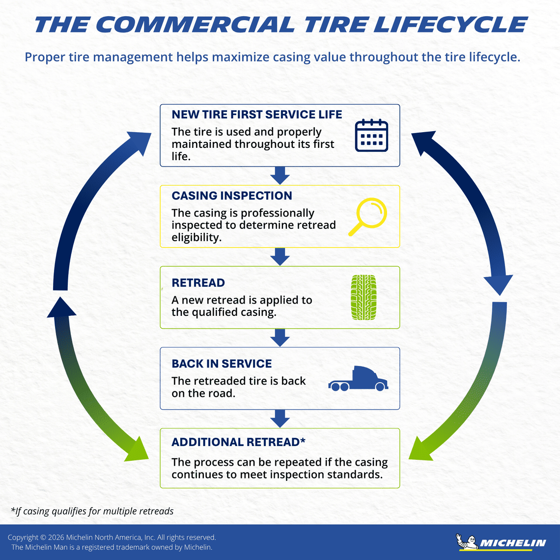 Infographic illustrating the commercial truck tire lifecycle, showing how proper tire maintenance supports casing inspection, retreading and multiple service lives when the casing qualifies.