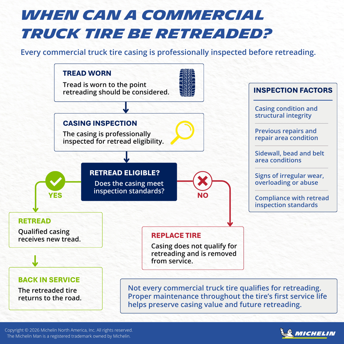 Decision tree infographic showing how commercial truck tire casings are inspected to determine retread eligibility, including inspection factors and the paths to retreading or tire replacement.