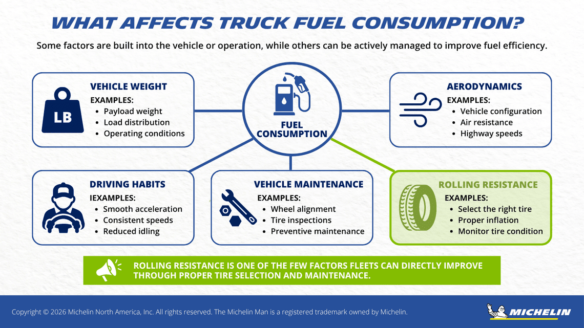 Infographic illustrating the five primary factors that affect commercial truck fuel consumption: vehicle weight, aerodynamics, driving habits, vehicle maintenance and rolling resistance. The graphic highlights rolling resistance as a factor fleets can improve through proper tire selection and maintenance.