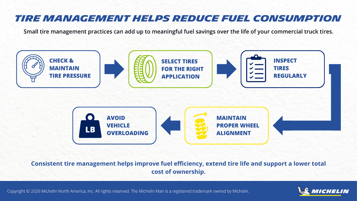 Infographic showing five tire management practices that help improve commercial truck fuel efficiency: check and maintain tire pressure, select tires for the right application, inspect tires regularly, maintain proper wheel alignment and avoid vehicle overloading.