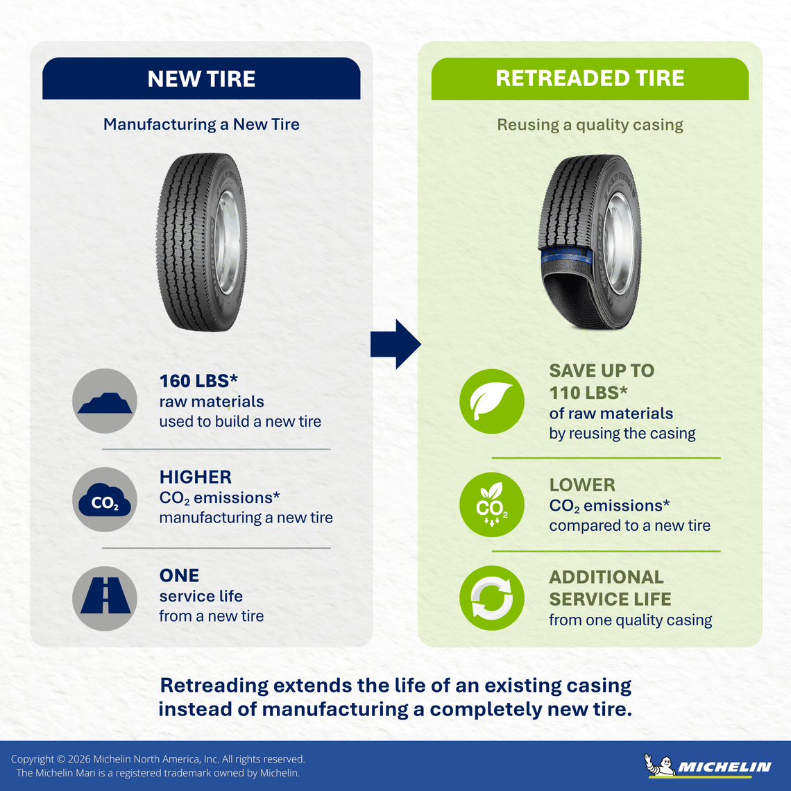 Comparison infographic showing how truck tire retreading supports sustainability by reusing quality tire casings, reducing raw material consumption, lowering CO₂ emissions compared to manufacturing a new tire and extending tire service life.