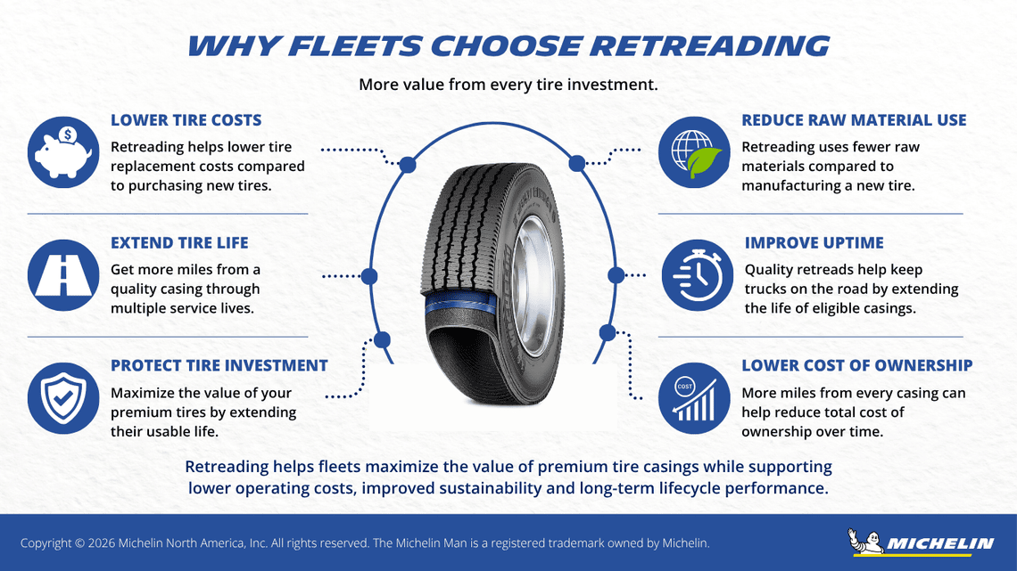 Infographic highlighting the key benefits of truck tire retreading, including lower tire replacement costs, extended tire life, protecting tire investment, reduced raw material use, improved fleet uptime and lower total cost of ownership.