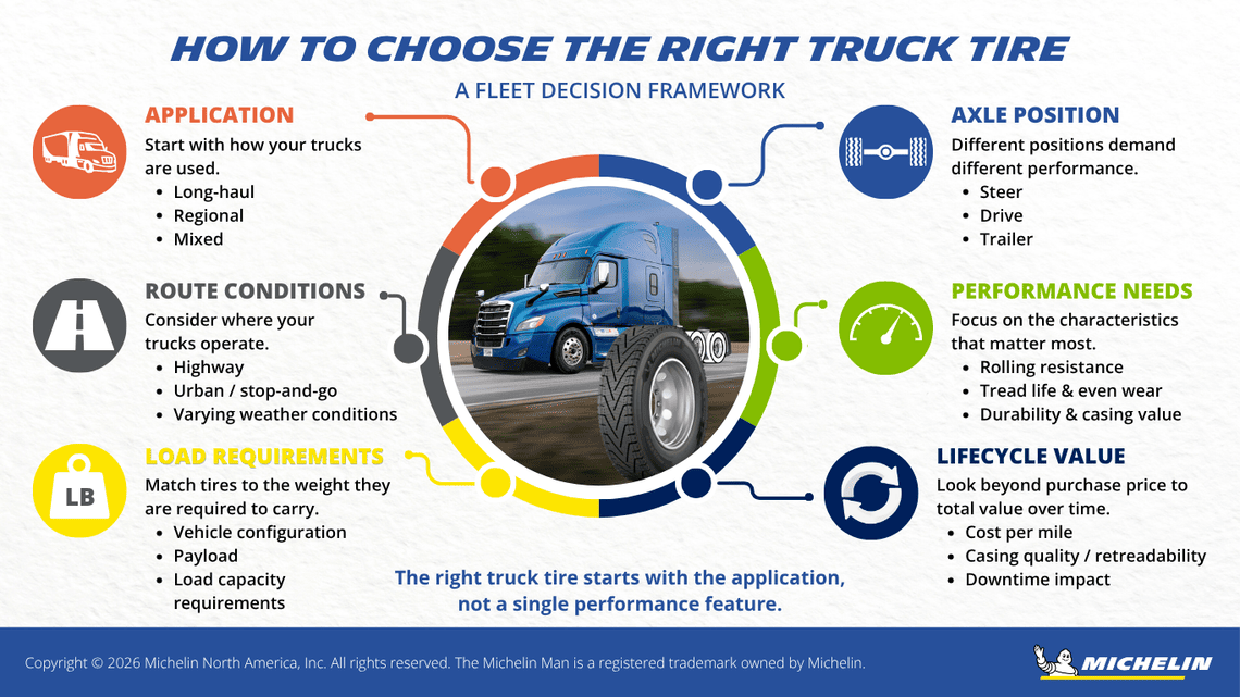 Truck tire selection framework showing application, axle position, route conditions, load requirements, performance needs and lifecycle value.