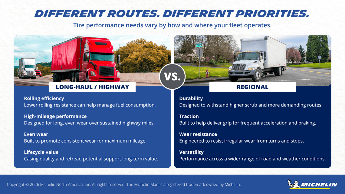 Comparison of long-haul and regional truck tire priorities, including rolling efficiency, mileage, durability, traction, wear and lifecycle value.