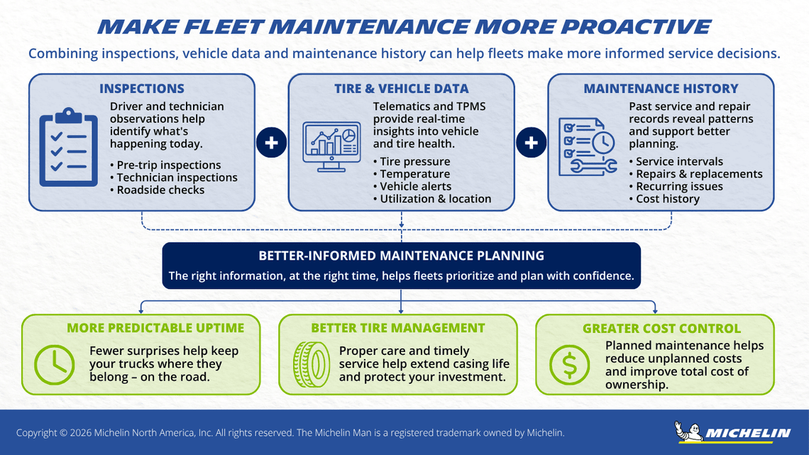 Diagram showing how inspections, tire and vehicle data, and maintenance history support maintenance planning, uptime, tire management and cost control.