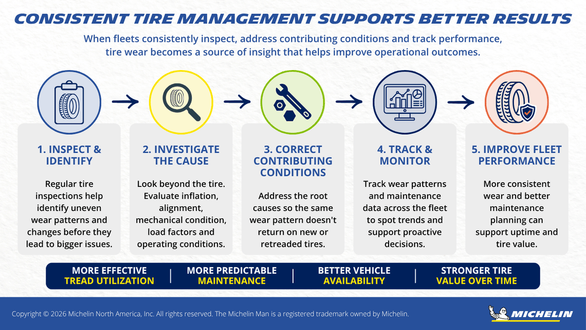 Five-step tire management process showing inspection, investigation, corrective action and monitoring to support fleet performance.