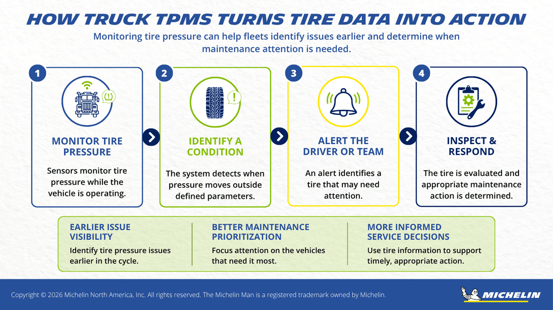 Four-step process showing how truck TPMS monitors tire pressure, identifies pressure conditions, alerts the driver or fleet team, and supports maintenance action.