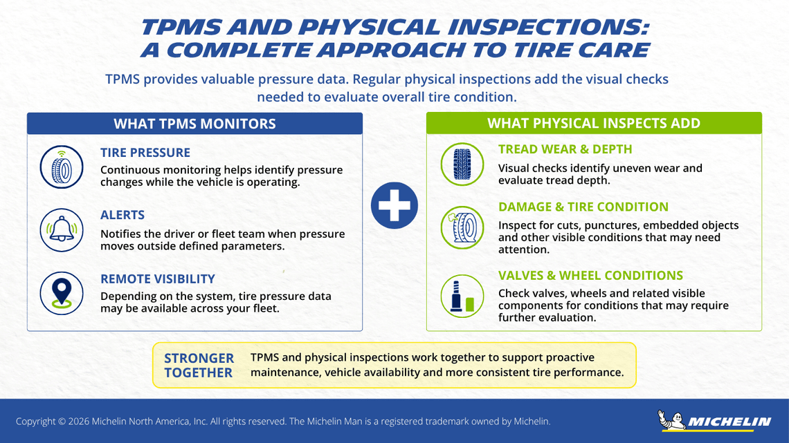 Comparison showing how truck TPMS monitors tire pressure and alerts while physical inspections check tread wear, tire condition, valves and wheels.
