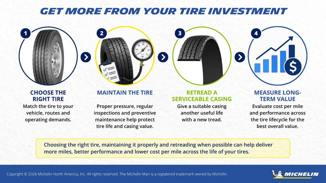 Four-step tire lifecycle showing tire selection, maintenance, retreading and long-term value