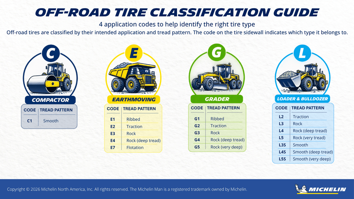 Off-road tire classification guide showing C, E, G and L application codes and tread patterns for compactors, earthmoving equipment, graders, loaders and bulldozers