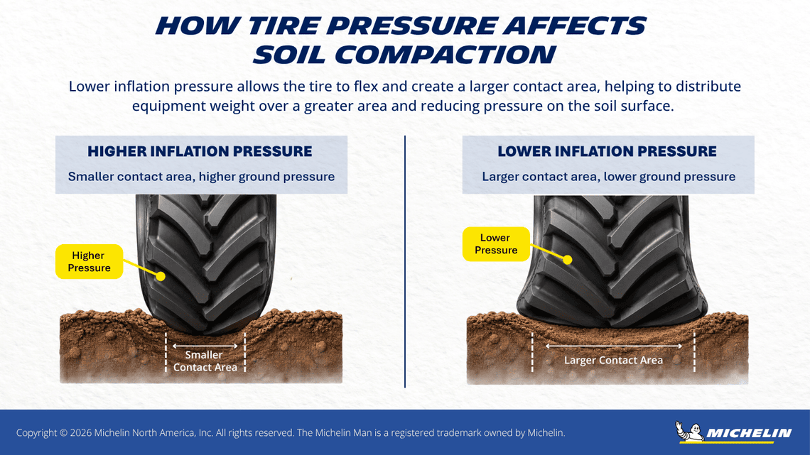 Infographic comparing agricultural tires at higher and lower inflation pressures, illustrating differences in tire contact area and ground pressure.