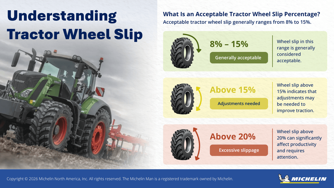 Tractor in a field with infographic showing acceptable wheel slip of 8% to 15%, above 15% requiring adjustments and above 20% indicating excessive slippage