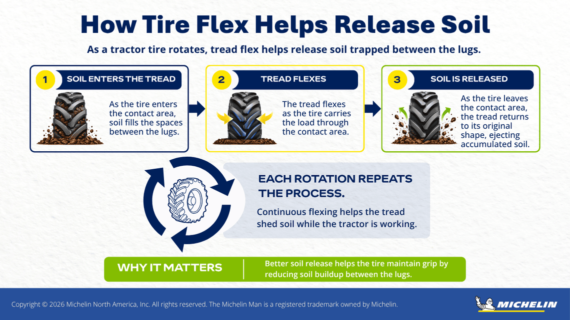 Three-step infographic showing how a tractor tire flexes as it rotates, helping release soil trapped between the tread lugs.