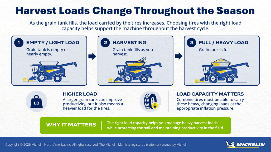 Illustration showing how a combine harvester’s tire load increases as the grain tank fills during harvest.