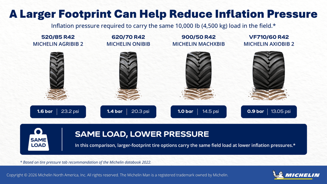 Comparison showing larger-footprint tractor tires carrying the same field load at lower inflation pressures.