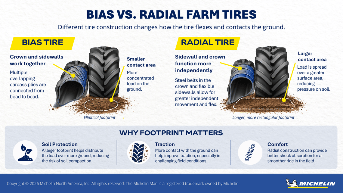 Infographic comparing bias and radial agricultural tire construction, ground contact and key performance differences.