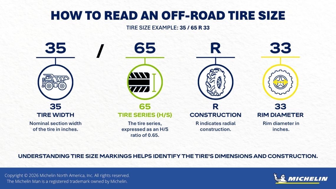 Infographic explaining the 35/65 R 33 off-road tire size, including nominal section width, tire series, radial construction and rim diameter.