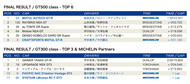 supergt 2020 rd03 result