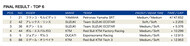motogp 2020 rd12 result