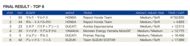 motogp 2021 rd16 result