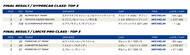 wec 2022 rd1 result