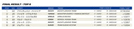motogp 2022 rd06 result