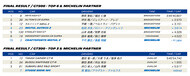 supergt 2022 rd2 result