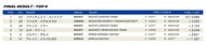 motogp 2022 rd13 result