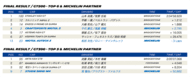 supergt 2022 rd08 result