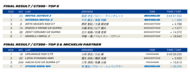 supergt 2023 rd1 result