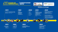 50 years of moto innovation timeline it it