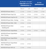 タイヤとホイールリムが常温の状態でのタイヤの冷間時最低空気圧とタイヤの温間時目標空気圧