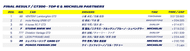 supergt 2024 rd7 result