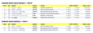 motogp 2025 rd6 result